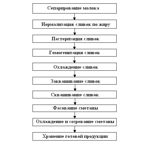 Технологическая схема топленого масла